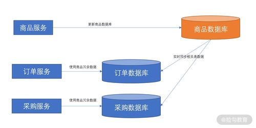 分布式场景实战第六节 微服务数据治理方案代理代办